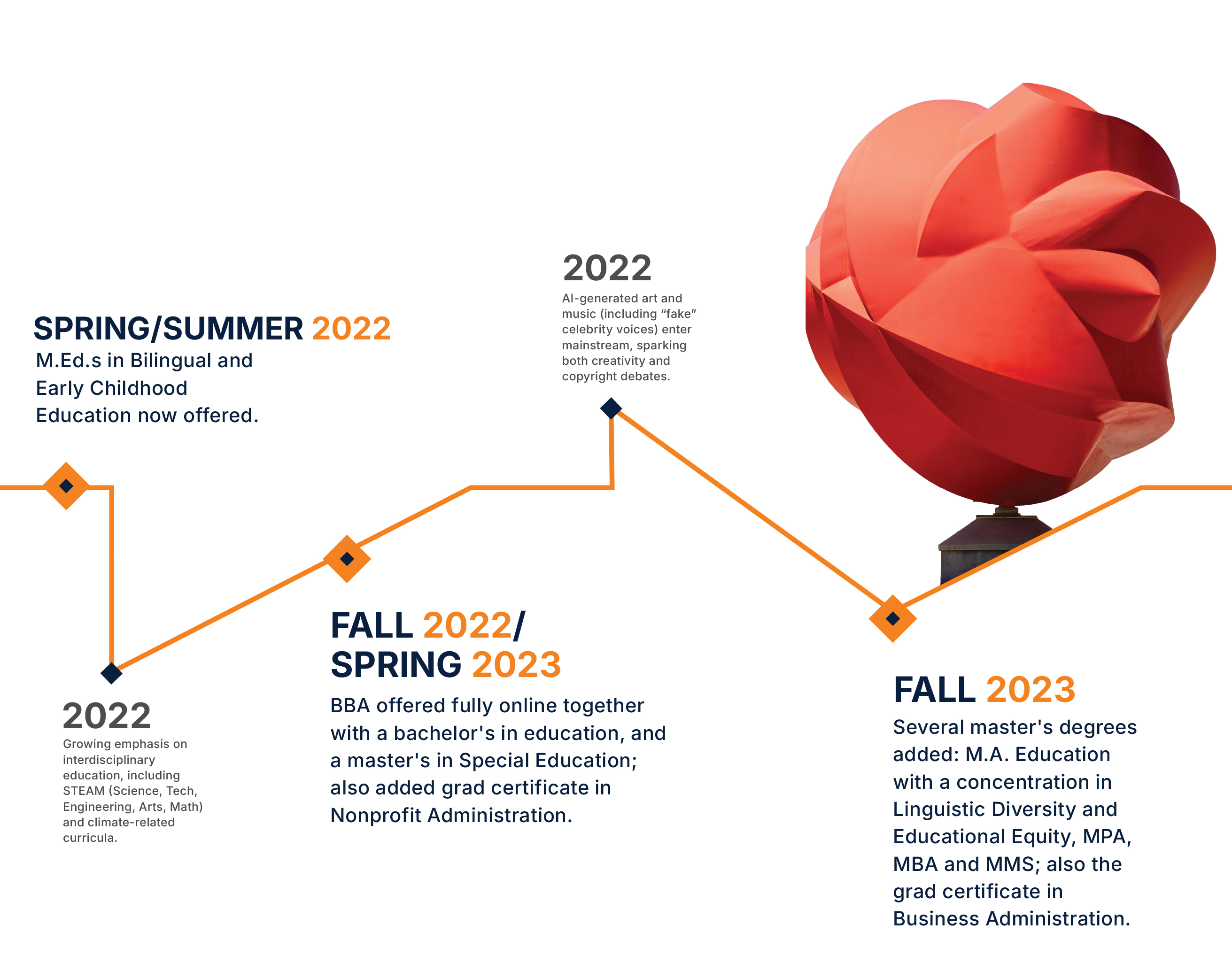 UTEP Online timeline